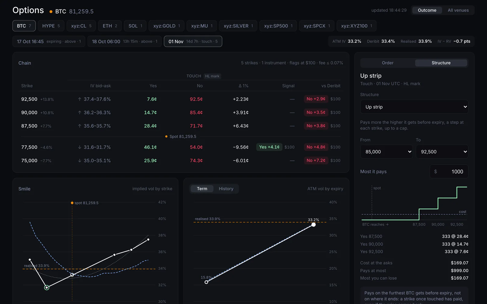 quants.run Options - Outcome's BTC touch markets as an option chain, with the smile, the term structure and an up strip